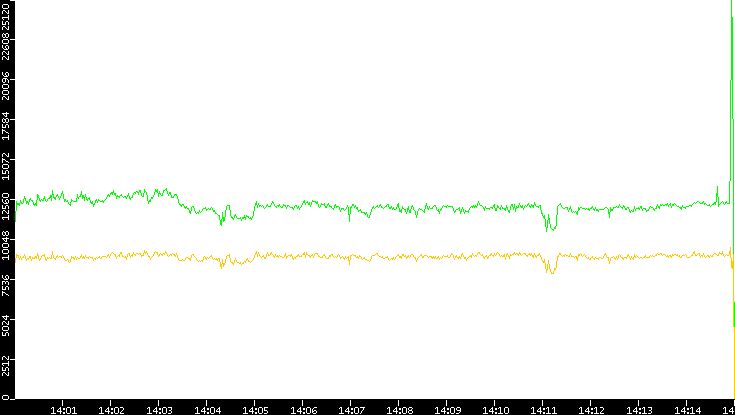 Entropy of Port vs. Time