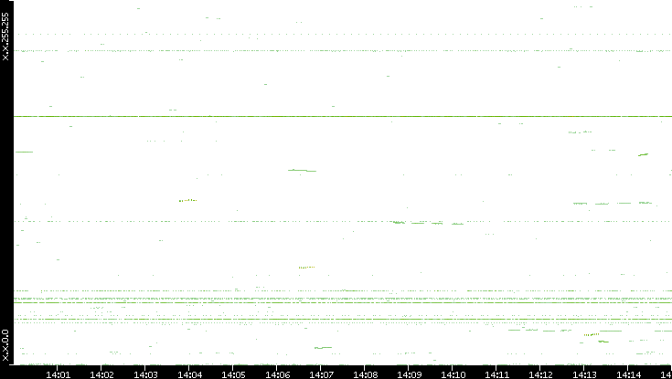 Dest. IP vs. Time
