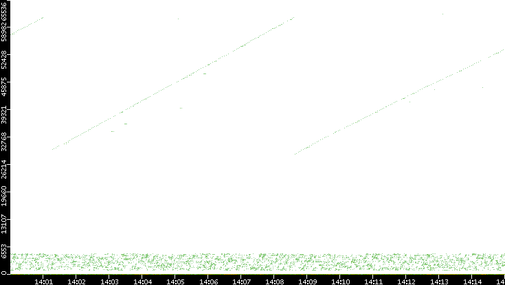 Dest. Port vs. Time