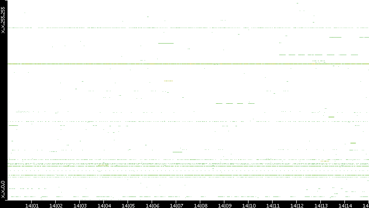 Src. IP vs. Time