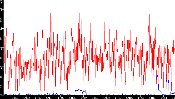 Nb. of Packets vs. Time
