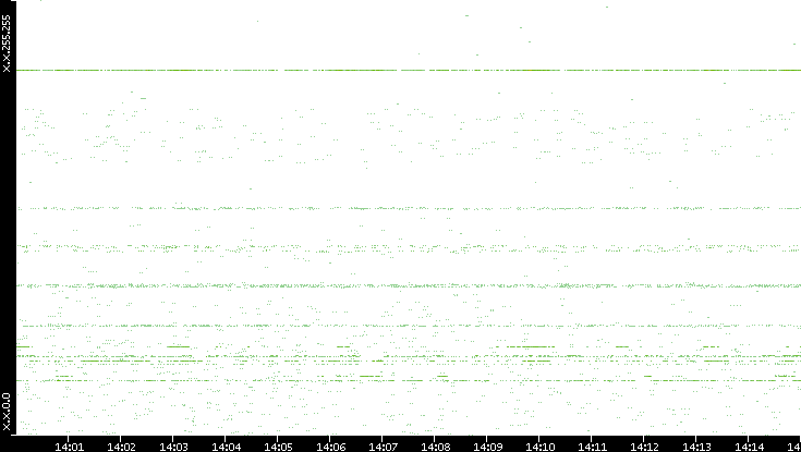 Dest. IP vs. Time