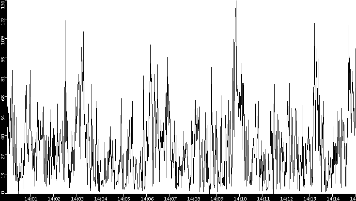 Throughput vs. Time