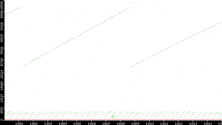 Dest. Port vs. Time