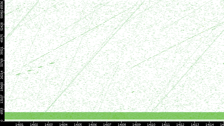 Src. Port vs. Time