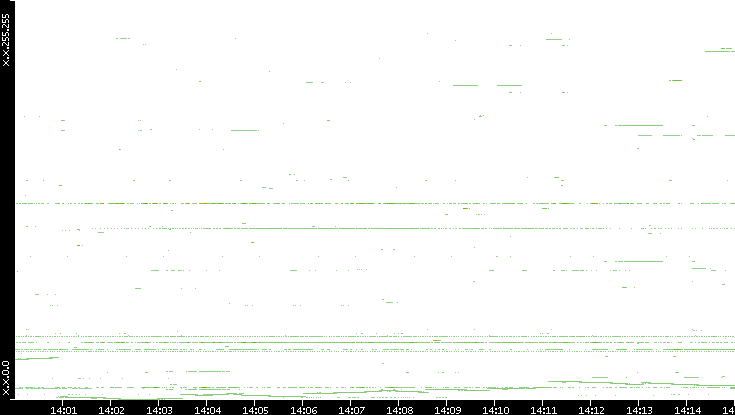 Dest. IP vs. Time
