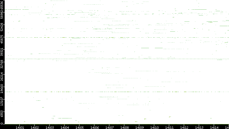 Dest. Port vs. Time