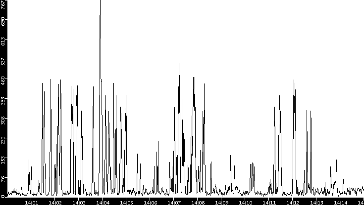 Throughput vs. Time
