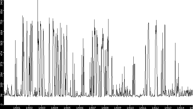 Average Packet Size vs. Time