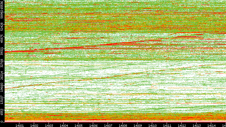 Dest. Port vs. Time