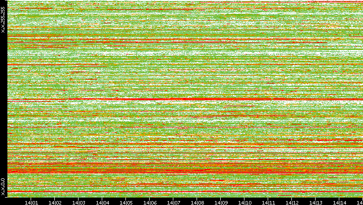 Src. IP vs. Time