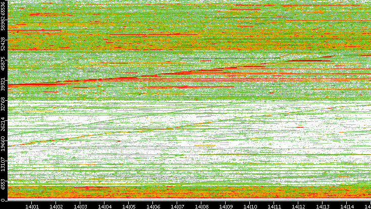 Src. Port vs. Time