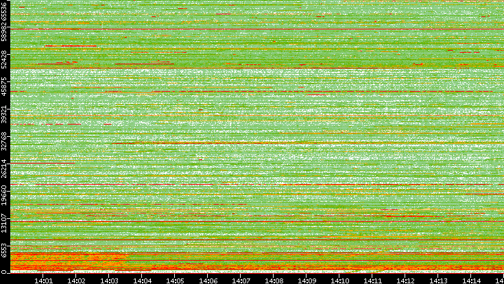 Src. Port vs. Time