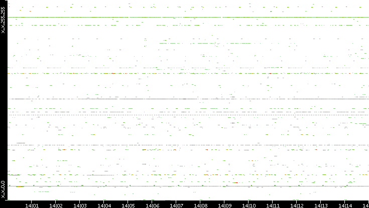 Dest. IP vs. Time
