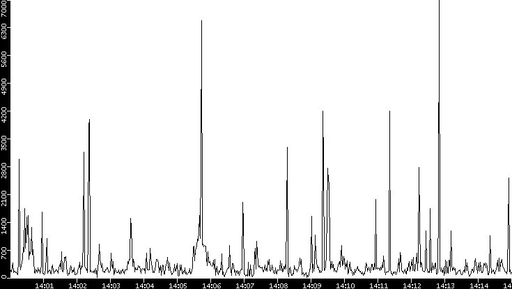 Throughput vs. Time
