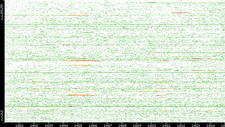 Dest. IP vs. Time