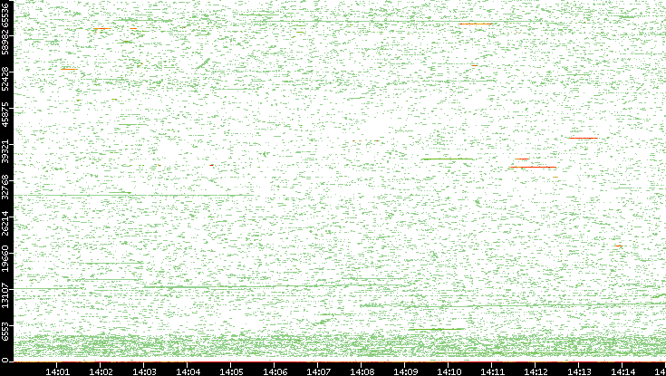 Dest. Port vs. Time