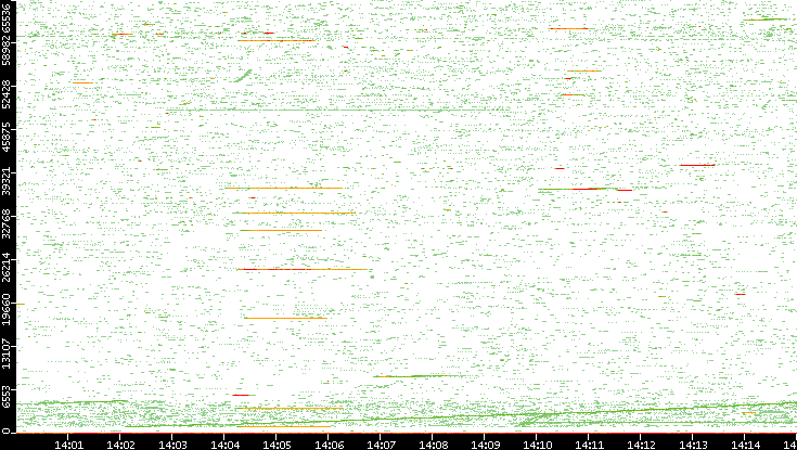 Src. Port vs. Time