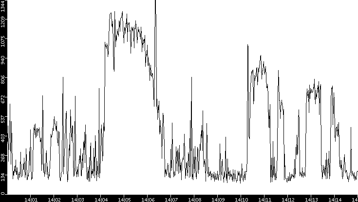 Average Packet Size vs. Time