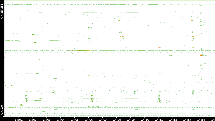 Dest. IP vs. Time