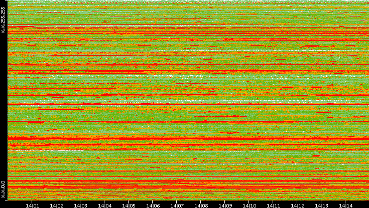 Src. IP vs. Time