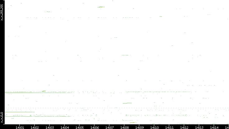 Dest. IP vs. Time