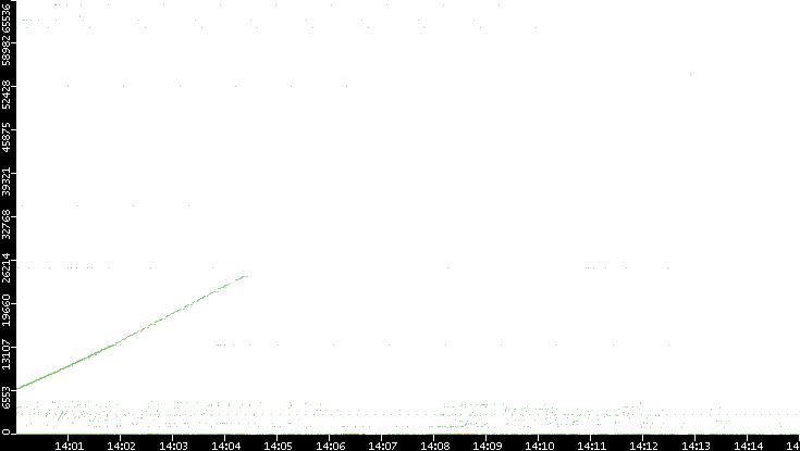 Dest. Port vs. Time