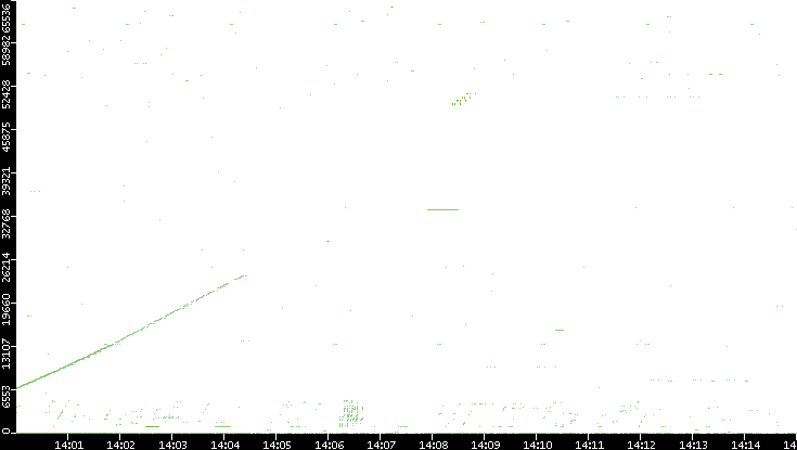 Src. Port vs. Time