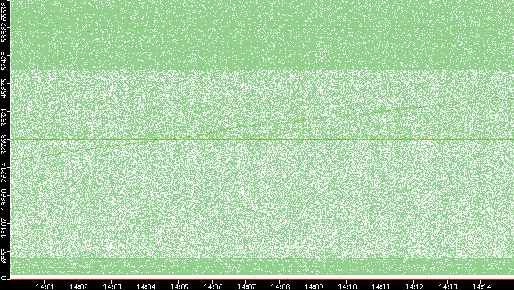 Dest. Port vs. Time
