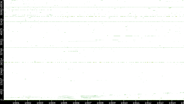 Dest. Port vs. Time