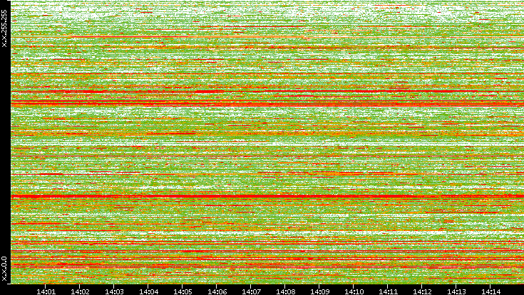 Dest. IP vs. Time