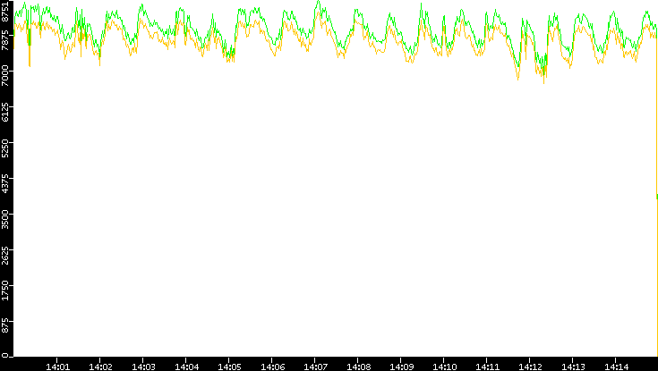 Entropy of Port vs. Time