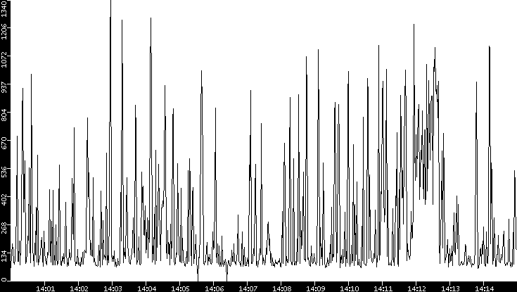 Average Packet Size vs. Time