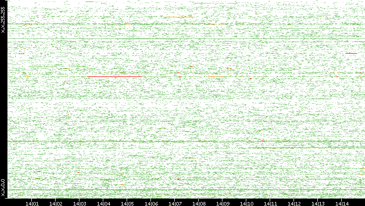 Dest. IP vs. Time