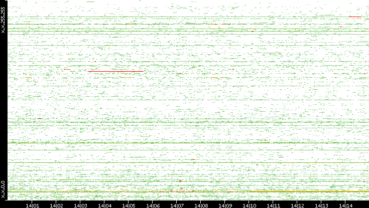 Src. IP vs. Time