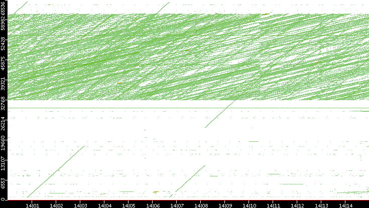 Dest. Port vs. Time
