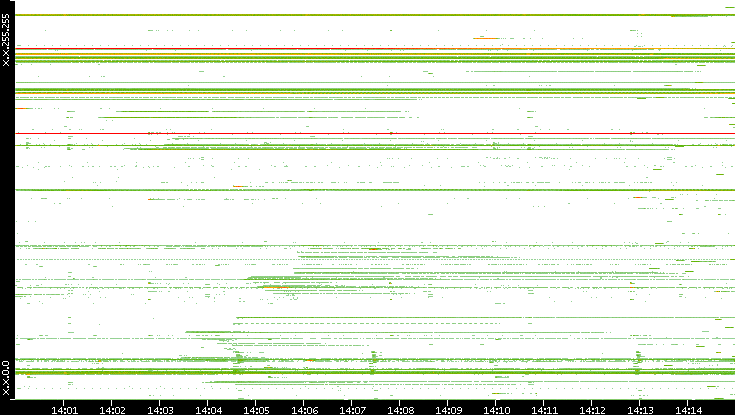Src. IP vs. Time