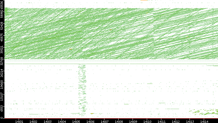 Src. Port vs. Time