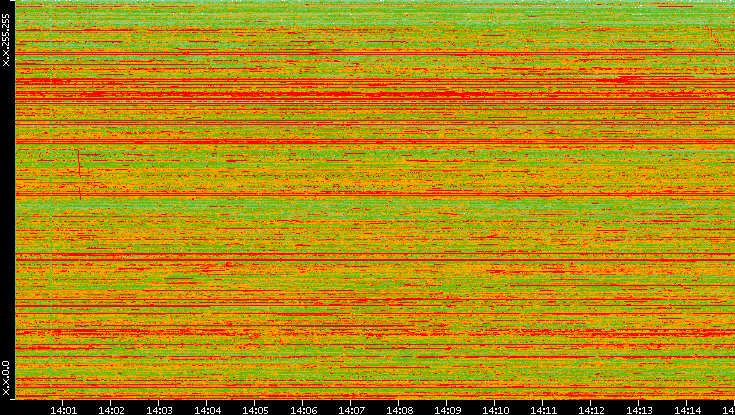 Dest. IP vs. Time