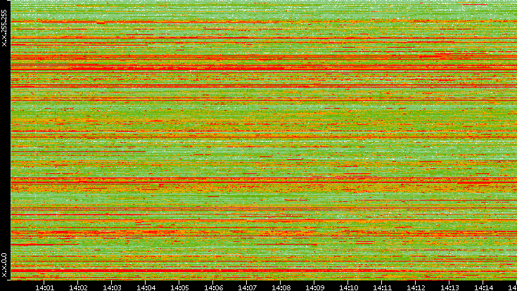 Src. IP vs. Time
