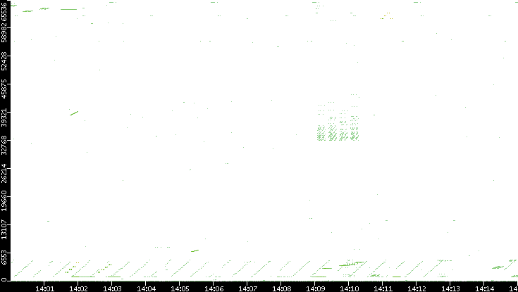 Src. Port vs. Time