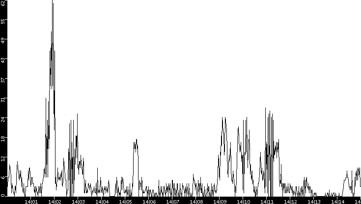 Throughput vs. Time