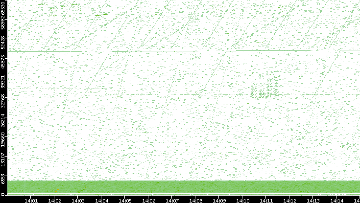 Src. Port vs. Time