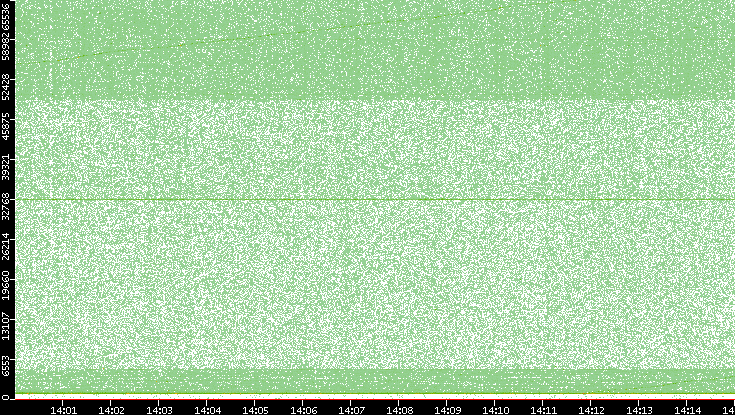 Dest. Port vs. Time