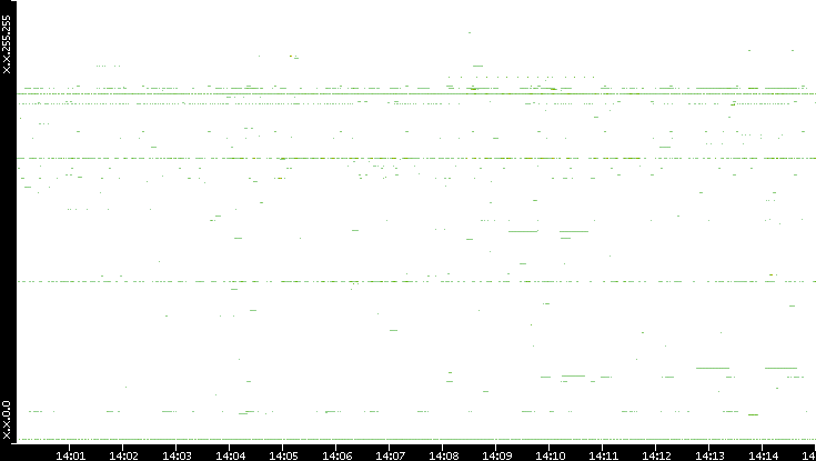 Dest. IP vs. Time