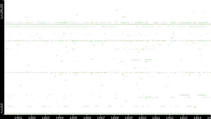 Src. IP vs. Time