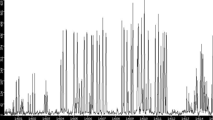 Throughput vs. Time