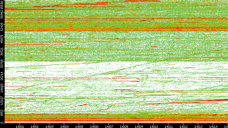 Src. Port vs. Time