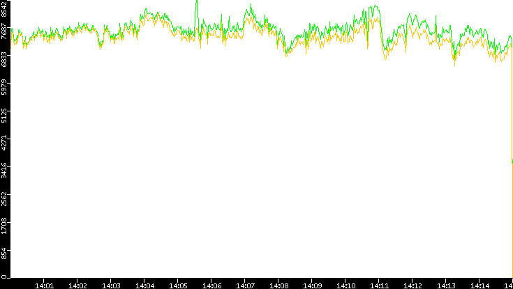 Entropy of Port vs. Time
