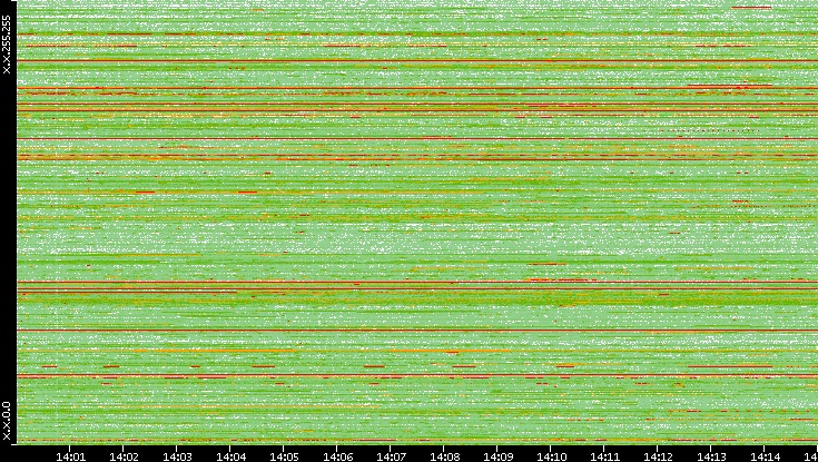 Src. IP vs. Time